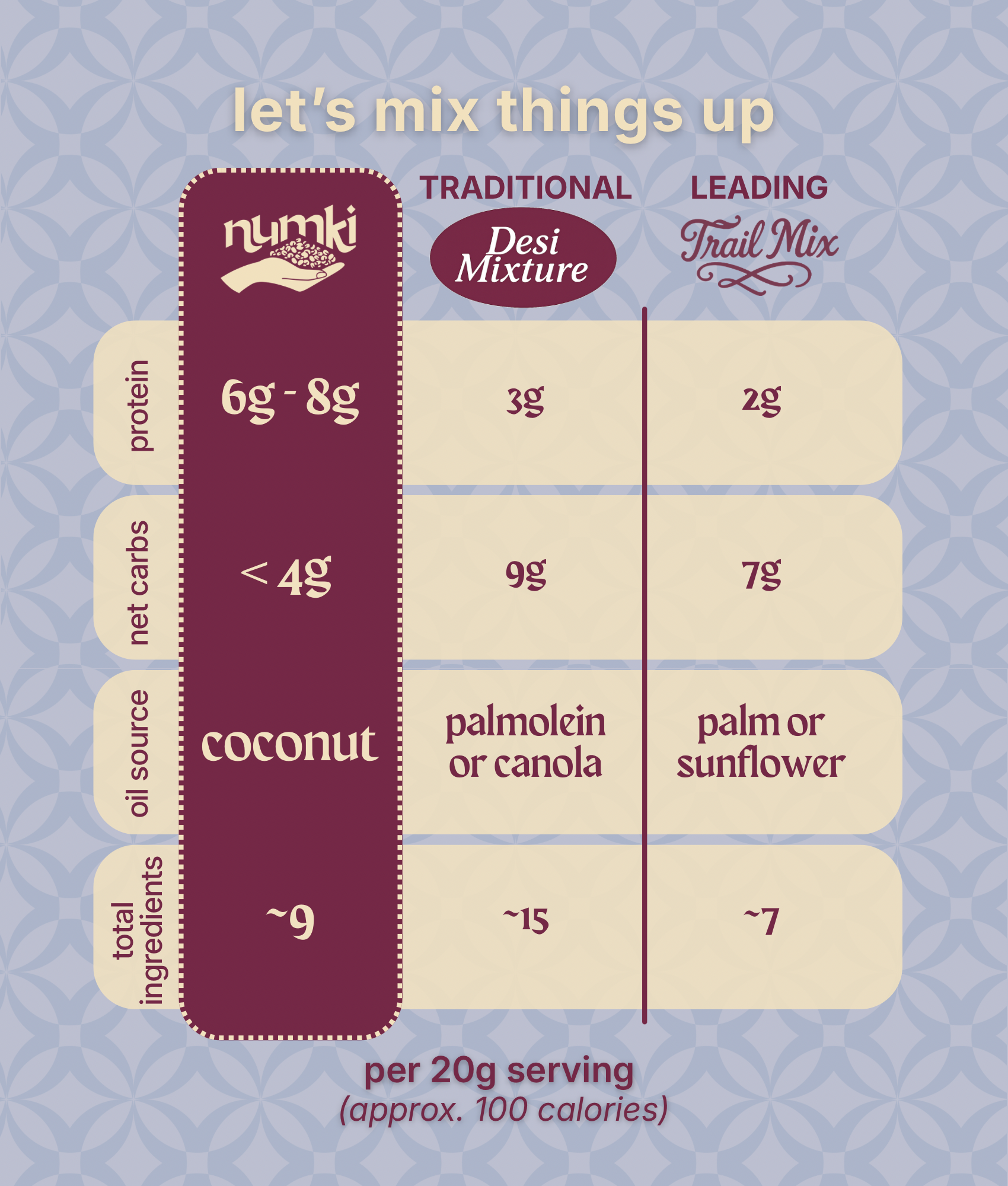 Comparison chart of Numki vs. Desi Mixture and Trail Mix